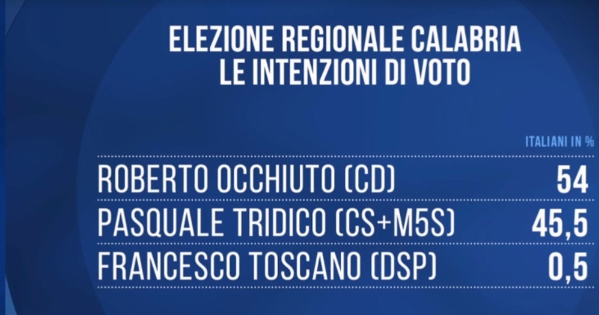 Sondaggio Porta a Porta, trema la sinistra: regionali, dati clamorosi