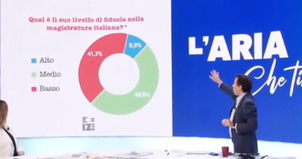 Sondaggio Izi, più del 70% favorevole alla separazione delle carriere