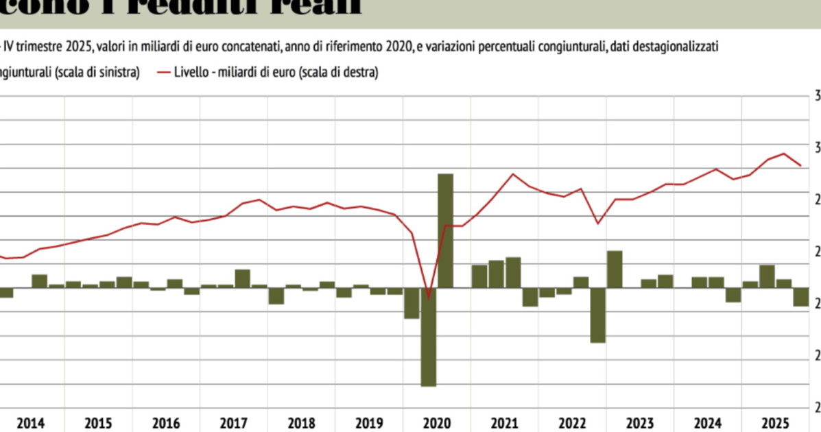 le famiglie recuperano potere d acquisto e tornano a spendere
