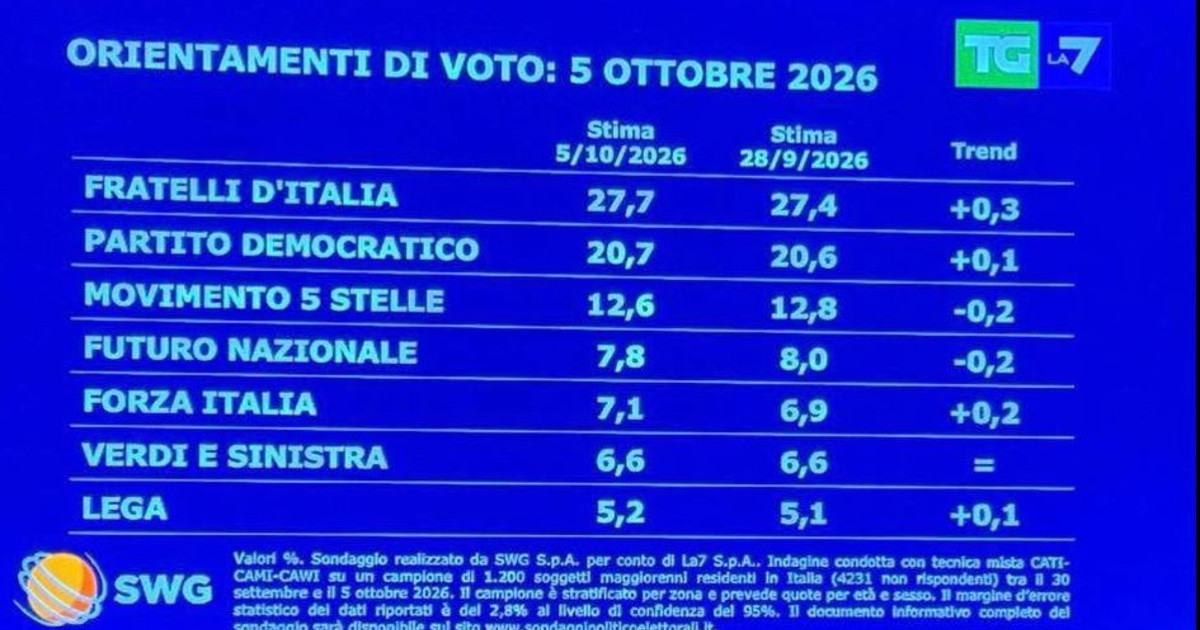 e buonanotte sara kelany vede il sondaggio e asfalta la sinistra da Liberoquotidiano.it e buonanotte sara kelany vede il sondaggio e asfalta la sinistra