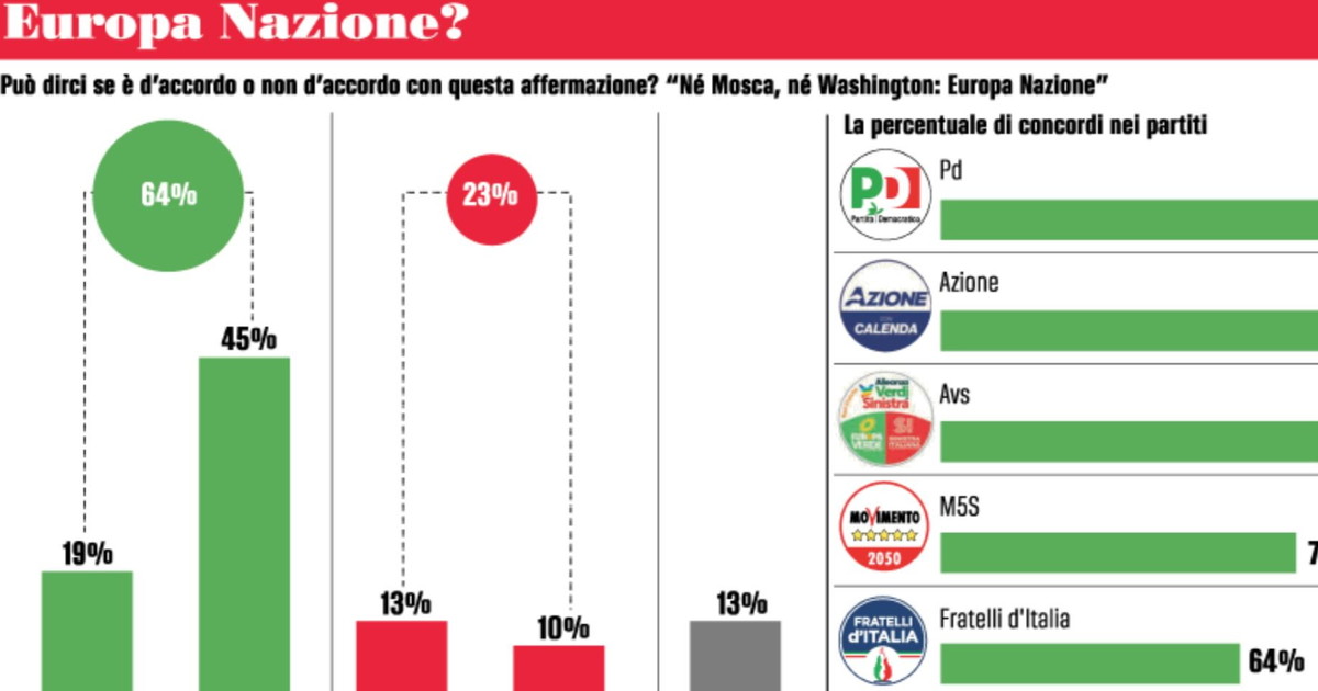 sull8217europa gli elettori dem si scoprono missini da Liberoquotidiano.it sull8217europa gli elettori dem si scoprono missini