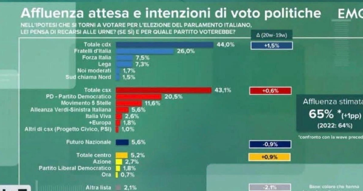 sondaggio tg3 la lega sorpassa futuro nazionale ecco le cifre clamorose da Liberoquotidiano.it sondaggio tg3 la lega sorpassa futuro nazionale ecco le cifre clamorose