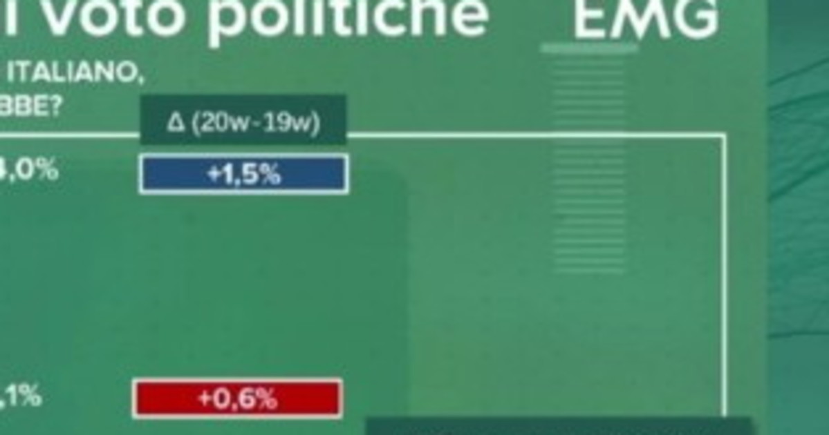 sondaggio emg il centrodestra davanti al centrosinistra chi sale e chi scende da Liberoquotidiano.it sondaggio emg il centrodestra davanti al centrosinistra chi sale e chi scende