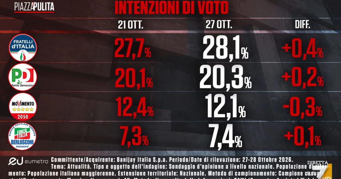 sondaggio eumetra fdi cresce ancora pd in calo e vannacci da Liberoquotidiano.it sondaggio eumetra fdi cresce ancora pd in calo e vannacci